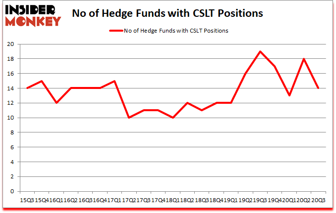 Is CSLT A Good Stock To Buy?