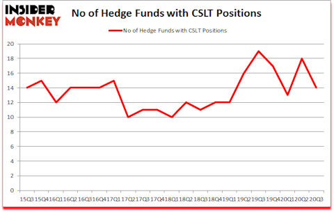 Is CSLT A Good Stock To Buy?
