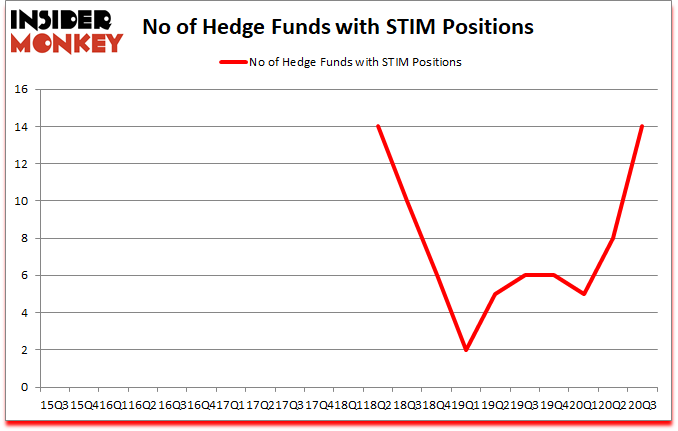 Is STIM A Good Stock To Buy?