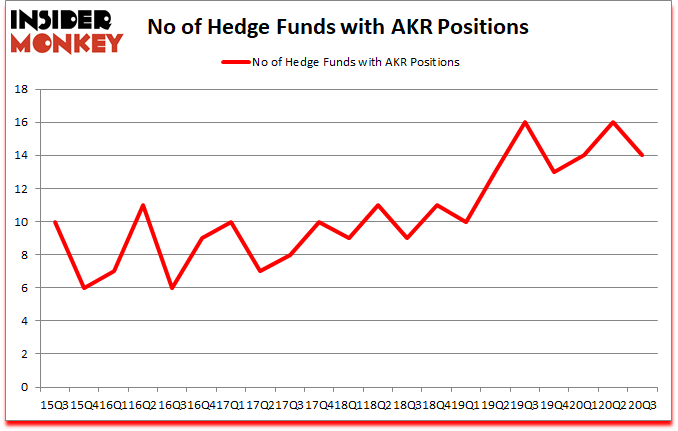 Is AKR A Good Stock To Buy?