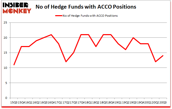 Is ACCO A Good Stock To Buy?
