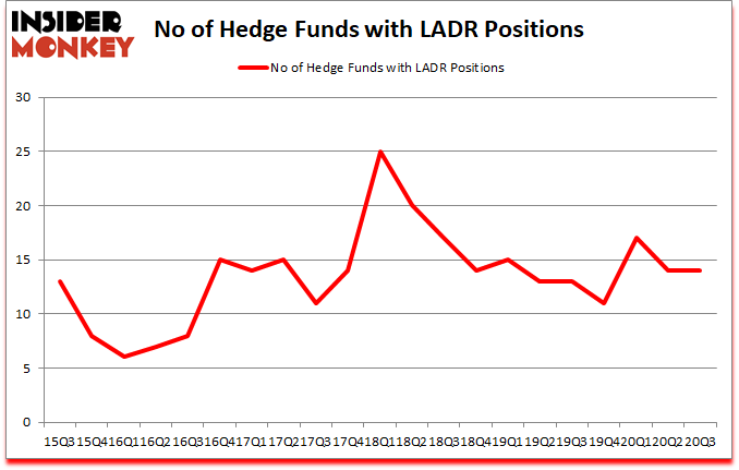 Is LADR A Good Stock To Buy?