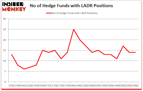 Is LADR A Good Stock To Buy?