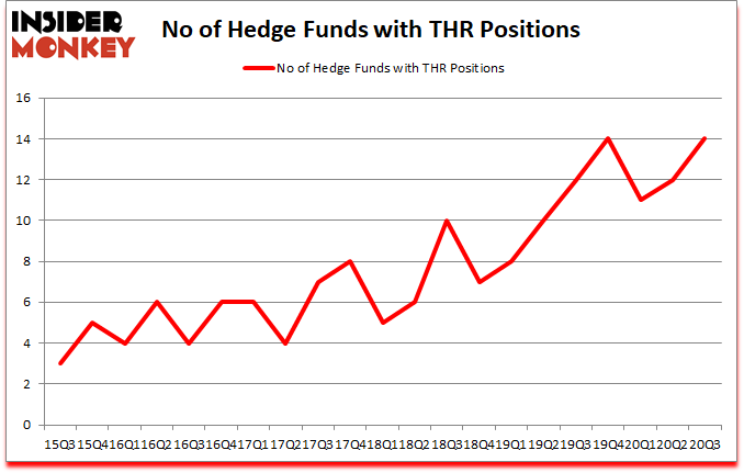 Is THR A Good Stock To Buy?