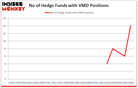 Is VMD A Good Stock To Buy?