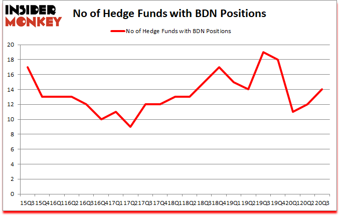 Is BDN A Good Stock To Buy?