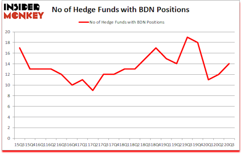 Is BDN A Good Stock To Buy?