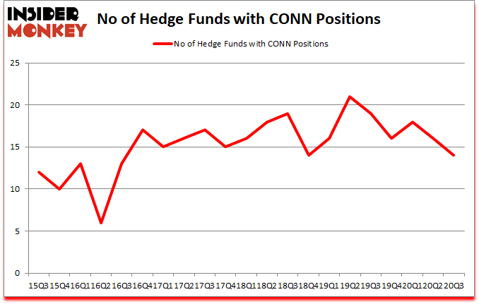 Is CONN A Good Stock To Buy?