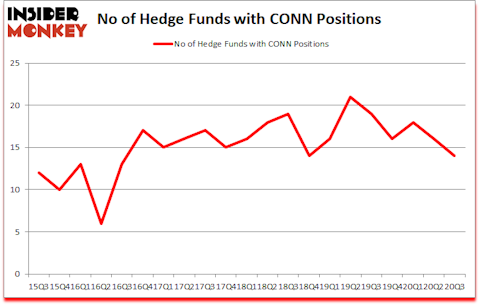 Is CONN A Good Stock To Buy?
