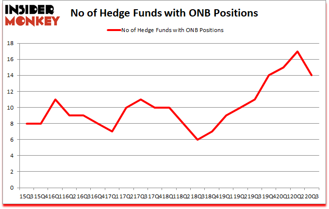 Is ONB A Good Stock To Buy?