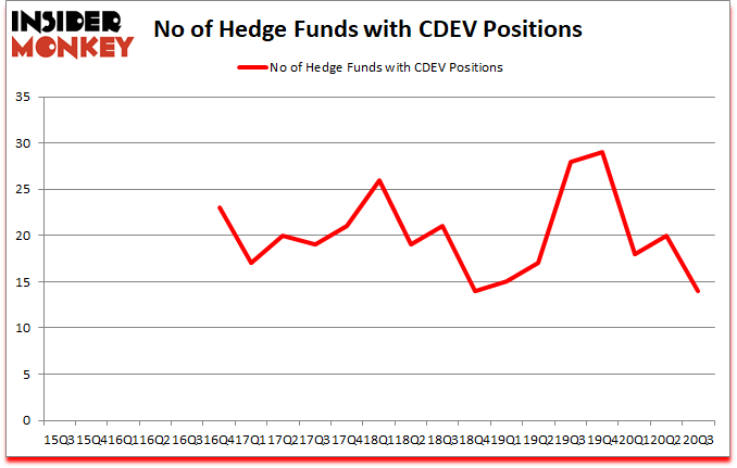 Is CDEV A Good Stock To Buy?