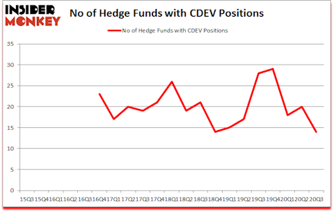 Is CDEV A Good Stock To Buy?