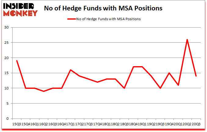 Is MSA A Good Stock To Buy?