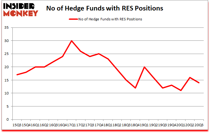 Is RES A Good Stock To Buy?