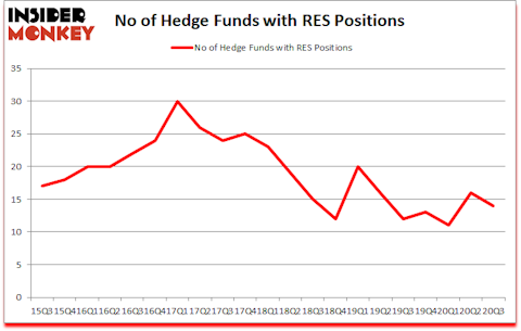 Is RES A Good Stock To Buy?
