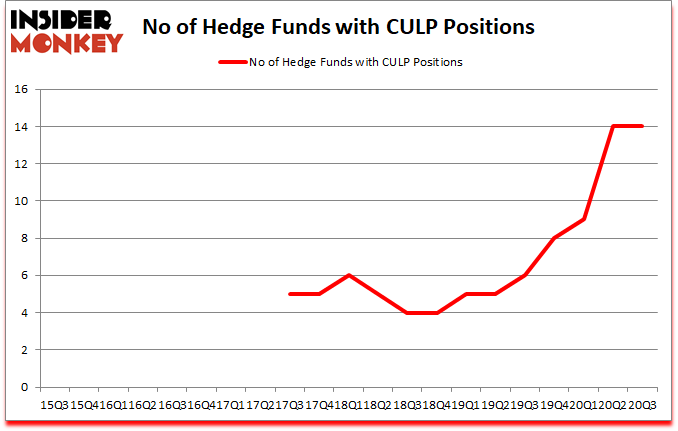 Is CULP A Good Stock To Buy?