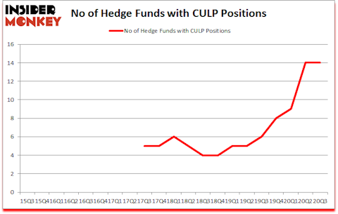 Is CULP A Good Stock To Buy?