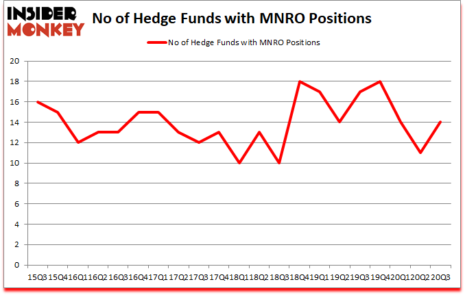 Is MNRO A Good Stock To Buy?