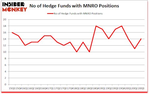 Is MNRO A Good Stock To Buy?