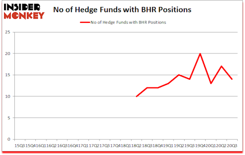 Is BHR A Good Stock To Buy?