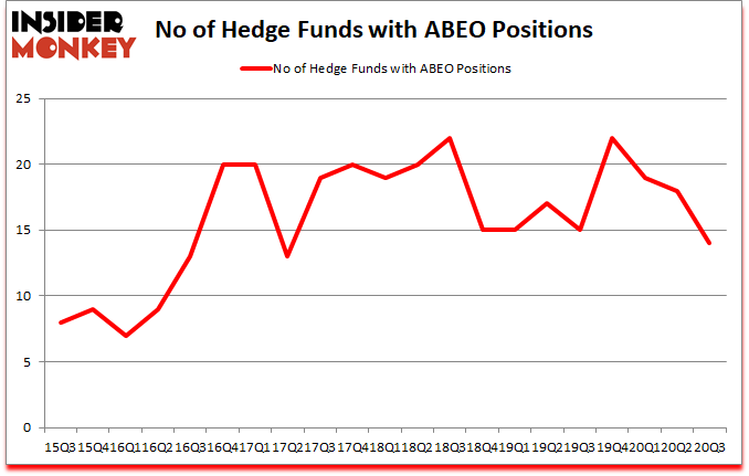 Is ABEO A Good Stock To Buy?