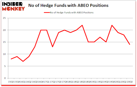 Is ABEO A Good Stock To Buy?