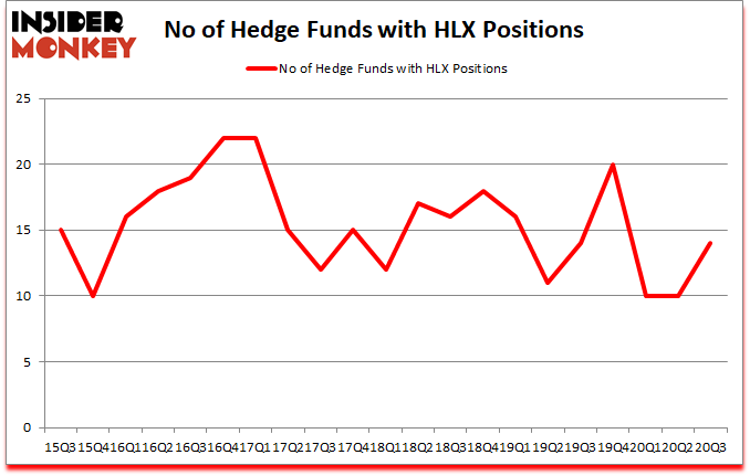 Is HLX A Good Stock To Buy?