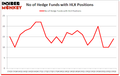 Is HLX A Good Stock To Buy?