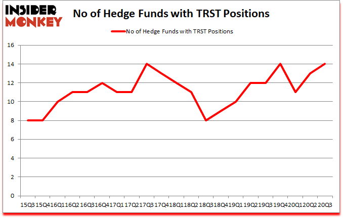Is TRST A Good Stock To Buy?