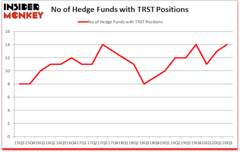 Is TRST A Good Stock To Buy?
