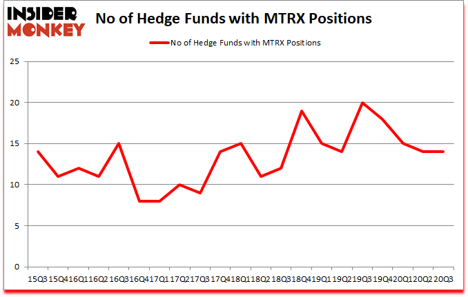 Is MTRX A Good Stock To Buy?