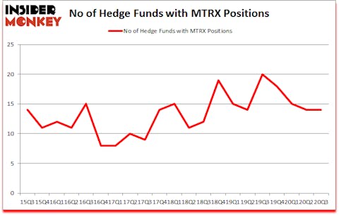 Is MTRX A Good Stock To Buy?