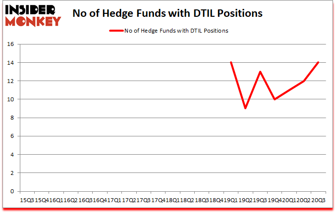 Is DTIL A Good Stock To Buy?