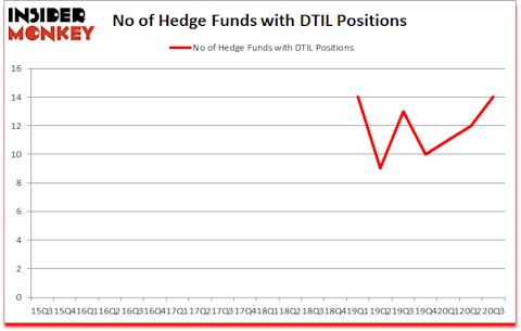 Is DTIL A Good Stock To Buy?