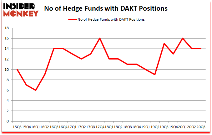Is DAKT A Good Stock To Buy?