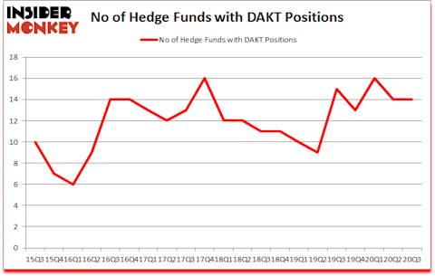 Is DAKT A Good Stock To Buy?