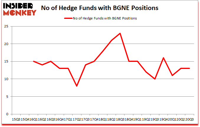 Is BGNE A Good Stock To Buy?