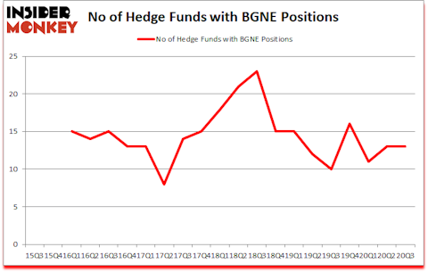 Is BGNE A Good Stock To Buy?