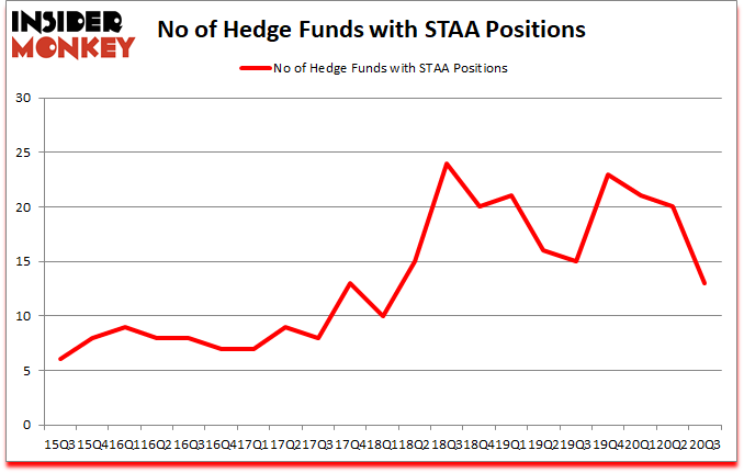 Is STAA A Good Stock To Buy?