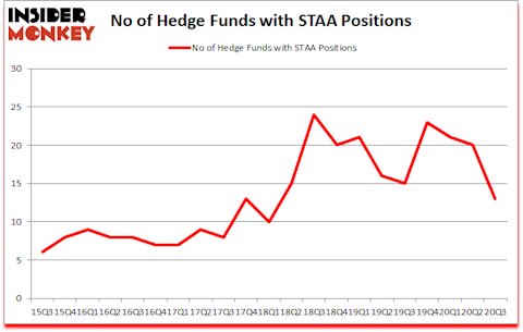 Is STAA A Good Stock To Buy?