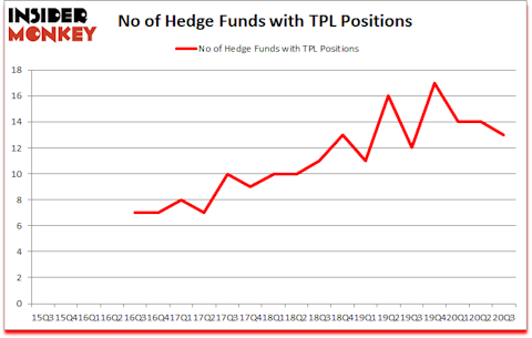 Is TPL A Good Stock To Buy?