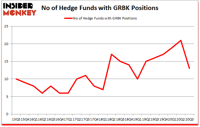 Is GRBK A Good Stock To Buy?