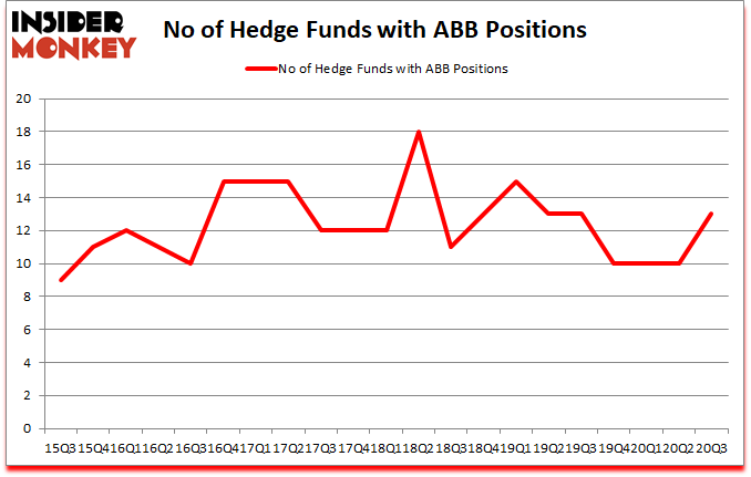 Is ABB A Good Stock To Buy?