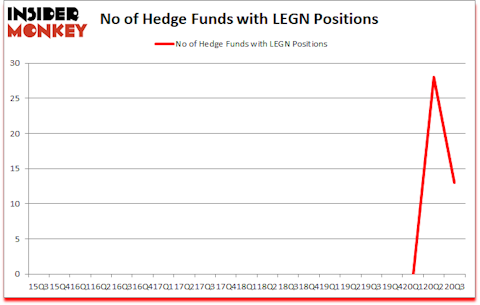 Is LEGN A Good Stock To Buy?