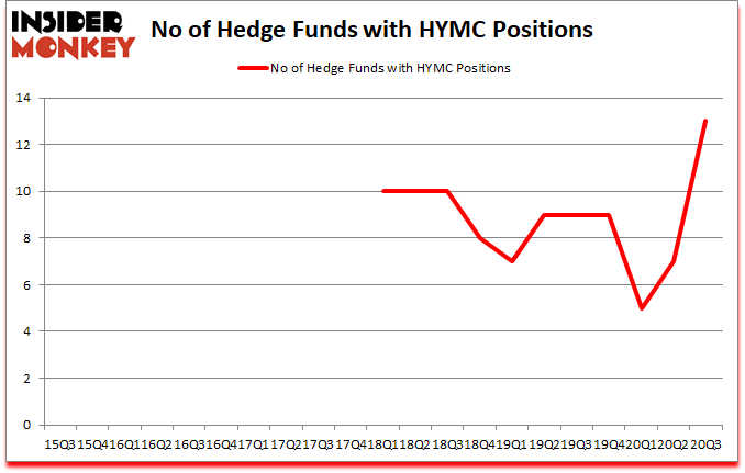 Is HYMC A Good Stock To Buy?