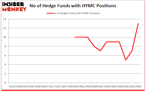 Is HYMC A Good Stock To Buy?