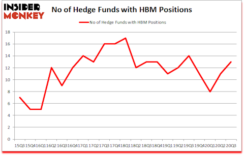 Is HBM A Good Stock To Buy?