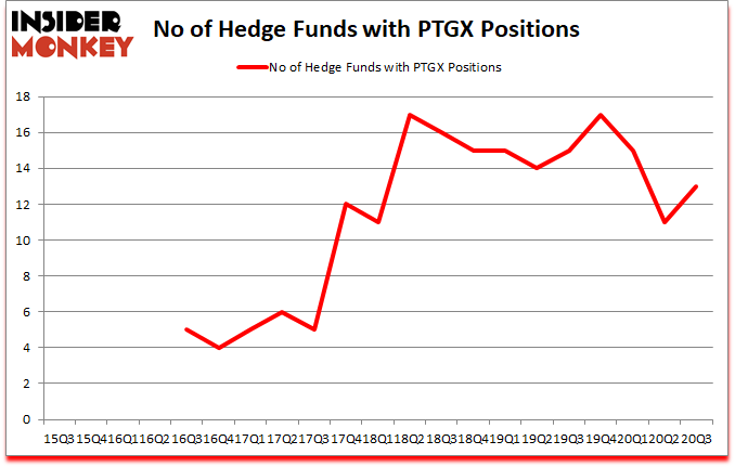 Is PTGX A Good Stock To Buy?