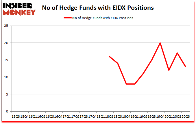 Is EIDX A Good Stock To Buy?