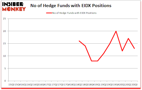 Is EIDX A Good Stock To Buy?